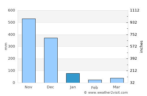 Ban Mai average rain in January