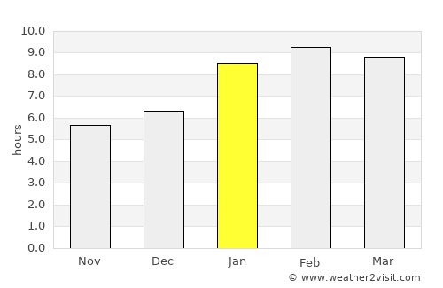 Ban Mai average rain in January