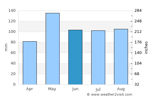 Ban Mai average rain in June