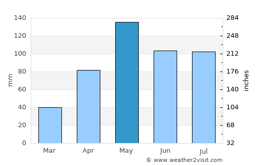 Ban Mai average rain in May