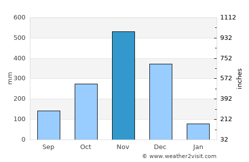 Ban Mai average rain in November