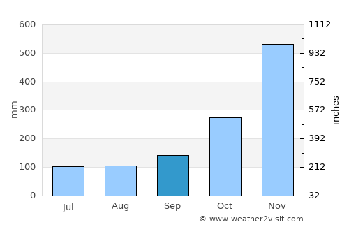 Ban Mai average rain in September