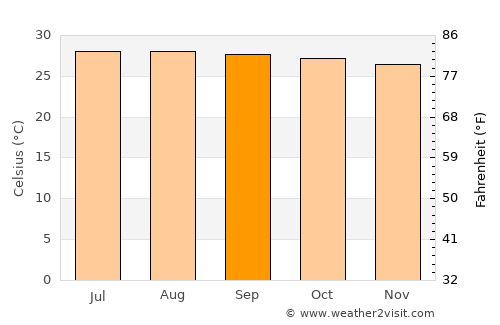 Ban Mai average temperature in September
