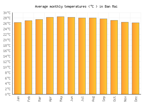 Ban Mai average temperature chart (Celsius)