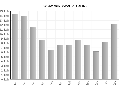 Ban Mai average winspeed by month (km/h)