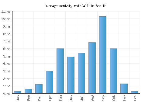 Ban Mi monthly rainfall chart (inches)