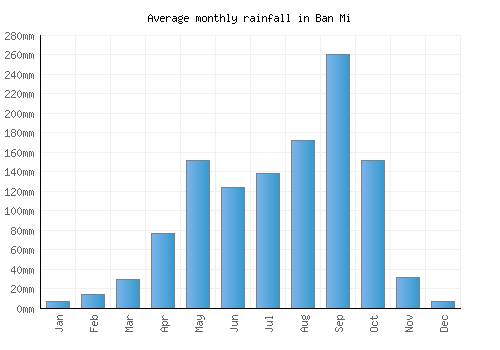 Ban Mi monthly rainfall chart (mm)