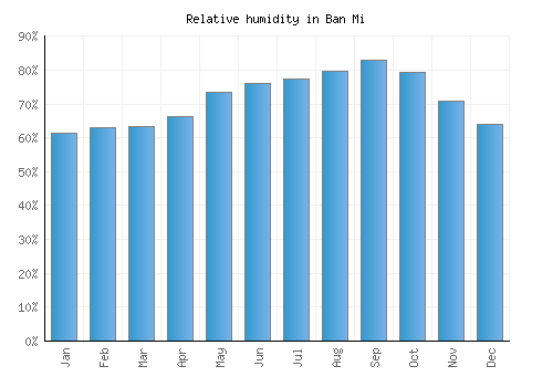 Ban Mi relative humidity averages