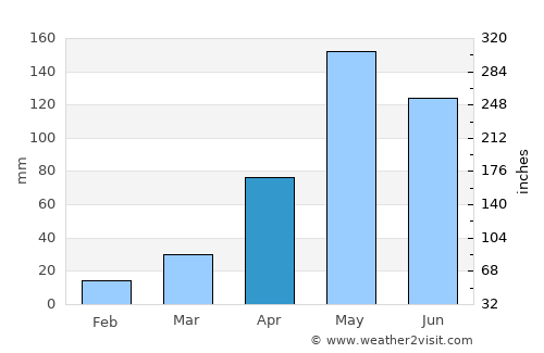 Ban Mi average rain in April