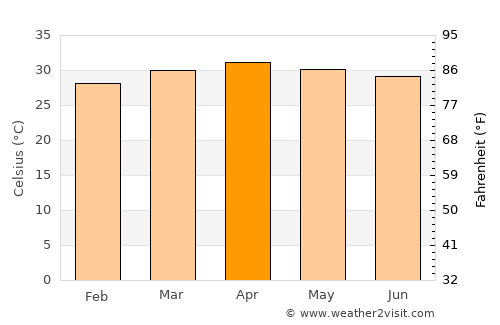 Ban Mi average temperature in April