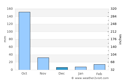 Ban Mi average rain in December