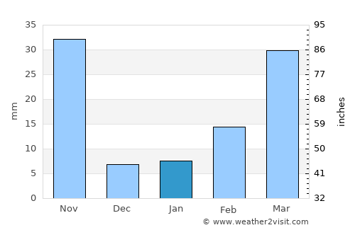 Ban Mi average rain in January