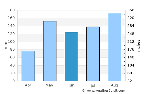 Ban Mi average rain in June