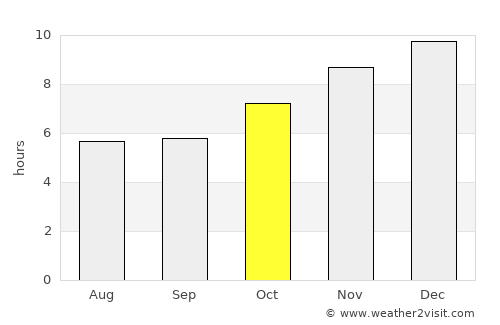 Ban Mi average rain in October