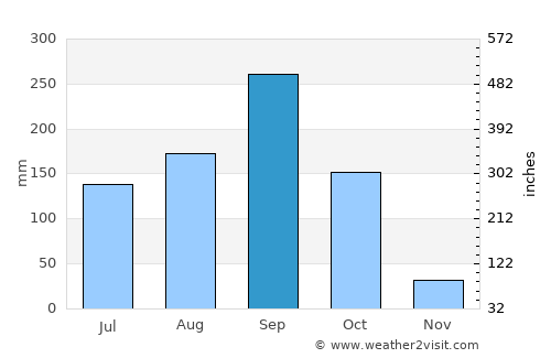Ban Mi average rain in September