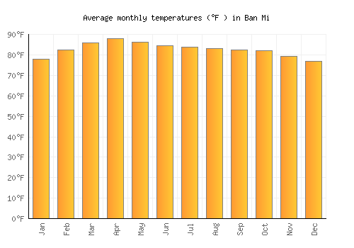 Ban Mi average temperature chart (Fahrenheit)