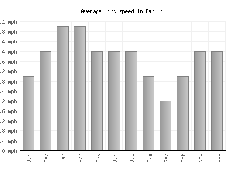 Ban Mi average winspeed by month (mph)