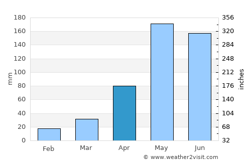 Ban Mo average rain in April