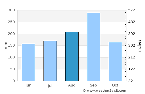 Ban Mo average rain in August