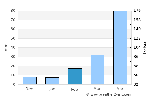 Ban Mo average rain in February