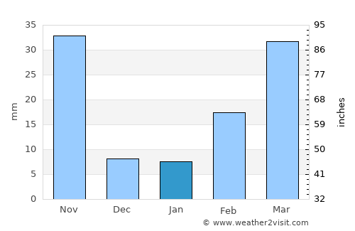 Ban Mo average rain in January