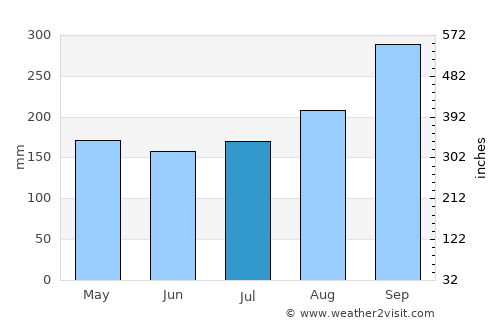 Ban Mo average rain in July