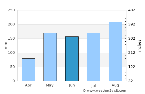 Ban Mo average rain in June