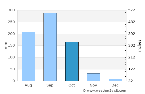 Ban Mo average rain in October