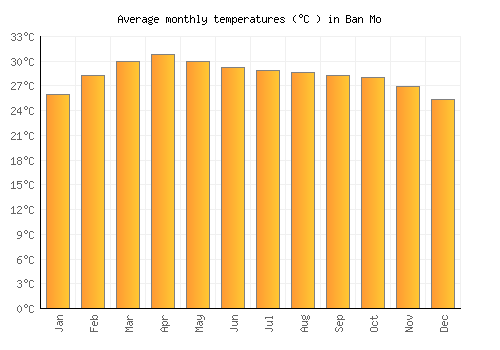 Ban Mo average temperature chart (Celsius)
