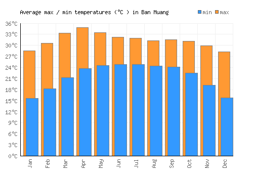 Ban Muang average minimum / maximum temperatures (Celsius)