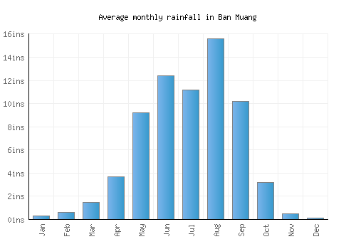 Ban Muang monthly rainfall chart (inches)