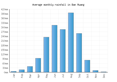 Ban Muang monthly rainfall chart (mm)