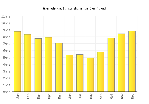 Ban Muang average daily sunshine chart