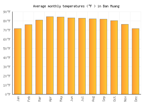 Ban Muang average temperature chart (Fahrenheit)