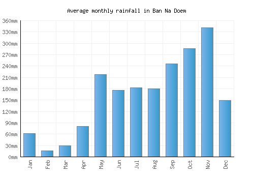 Ban Na Doem monthly rainfall chart (mm)