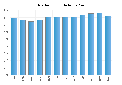 Ban Na Doem relative humidity averages