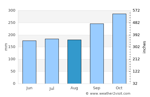 Ban Na Doem average rain in August