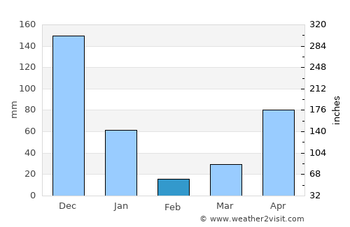 Ban Na Doem average rain in February