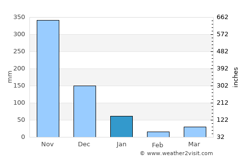 Ban Na Doem average rain in January