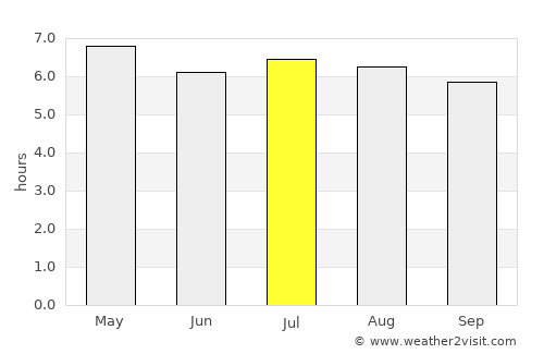 Ban Na Doem average rain in July