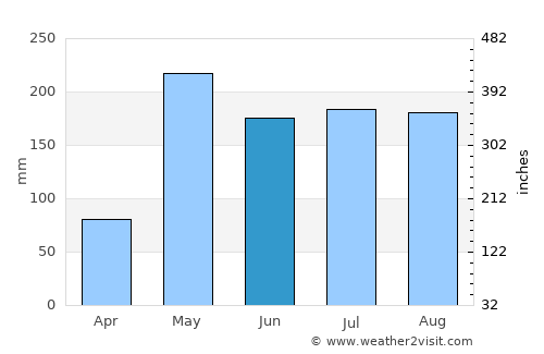 Ban Na Doem average rain in June