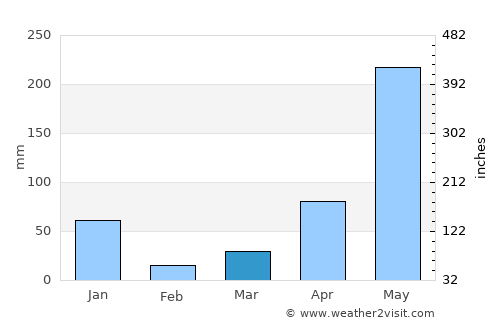 Ban Na Doem average rain in March