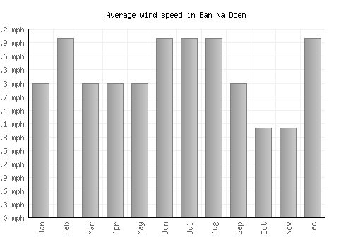 Ban Na Doem average winspeed by month (mph)