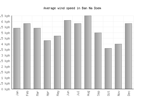 Ban Na Doem average winspeed by month (km/h)