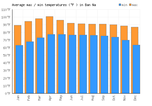 Ban Na average minimum / maximum temperatures (Fahrenheit)