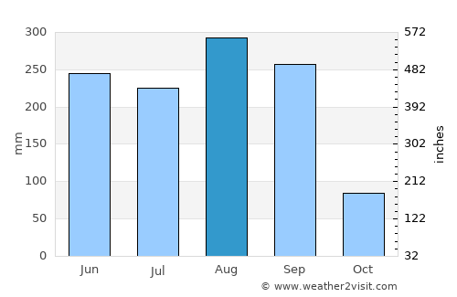 Ban Na Muang average rain in August