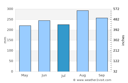 Ban Na Muang average rain in July