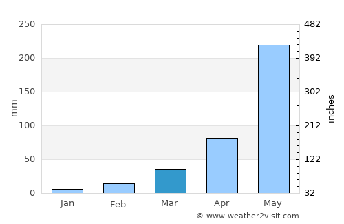 Ban Na Muang average rain in March