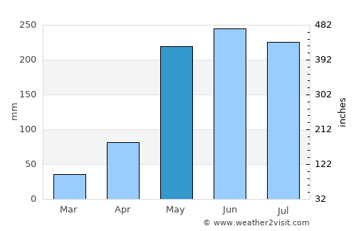 Ban Na Muang average rain in May