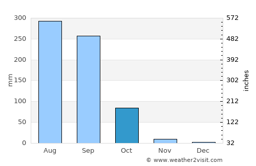Ban Na Muang average rain in October